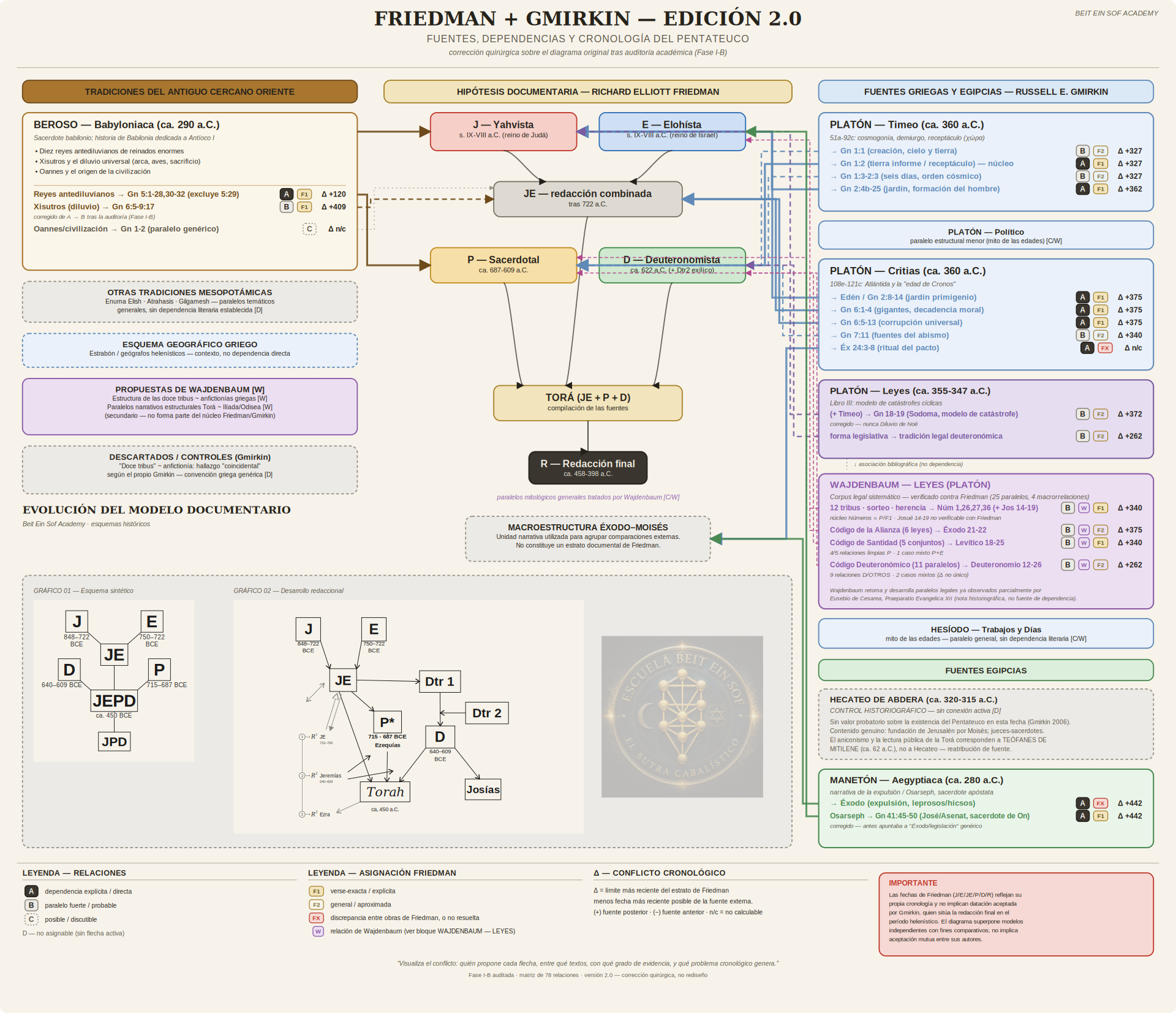 Friedman y Gmirkin, edicion 2.0: diagrama comparativo de las fuentes, dependencias y cronologia del Pentateuco